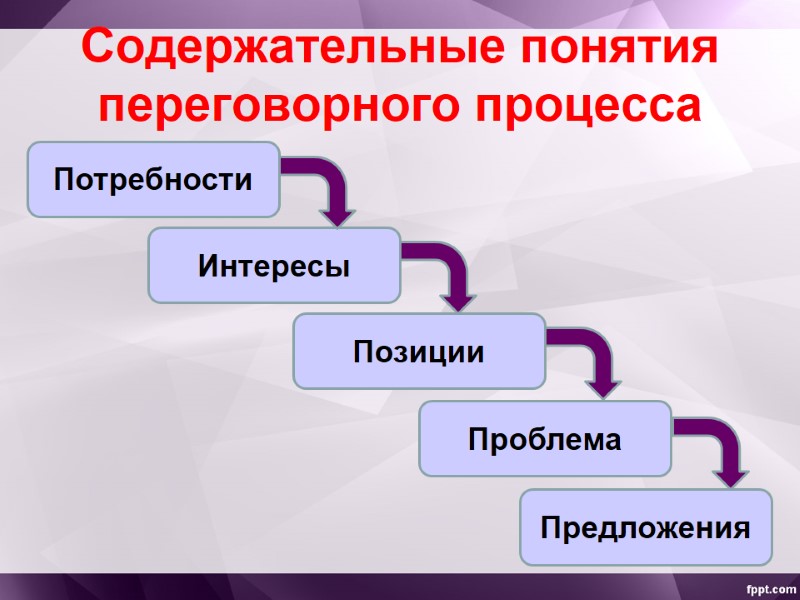 Содержательные понятия переговорного процесса  Потребности Интересы Проблема Позиции Предложения
